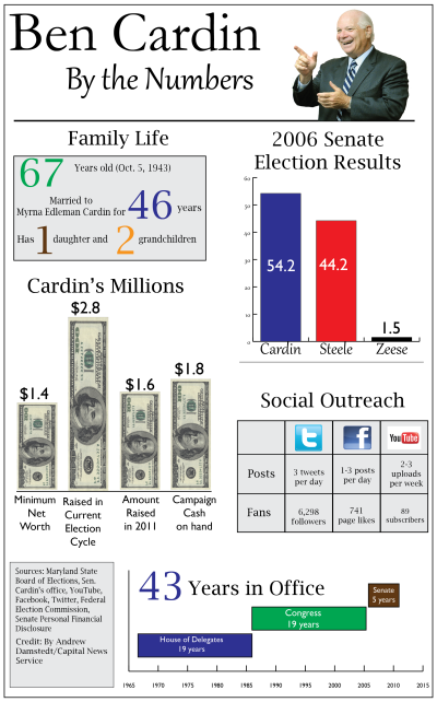 Ben Cardin by the numbers graphic.