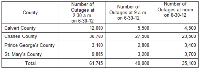 This chart shows the number of SMECO customers without power broken down by county. (Source: SMECO)