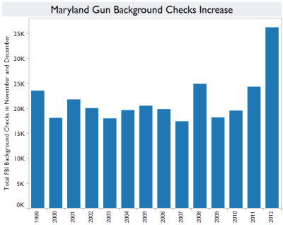 Background checks to authorize gun sales in Maryland typically spike in November and December in advance of the holiday season. In 2012, there were far more background checks conducted in those months than in previous years, a response to discussion of new gun control regulations. The number of background checks does not directly correlate with gun sales. (Source: FBI National Instant Criminal Background Check System. Graphic by Rashee Raj Kumar.)