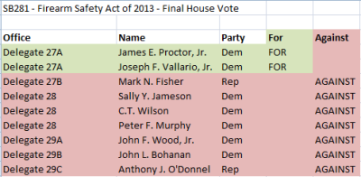 Tally of So. Md. Delegates in final SB281 vote in the House.