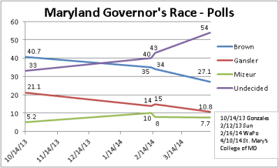 St. Mary’s College Maryland Poll graphic.