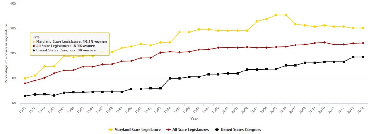 Maryland has historically been one of the more progressive states in electing women to the state legislature. Since 1975, Maryland has had a higher than average percentage of female state legislators, when compared with the U.S. average. The Maryland legislature has historically also had better female representation than the U.S. Congress.(Chart: Camille Chrysostom. Data Source: Rutgers Center for American Women and Politics)