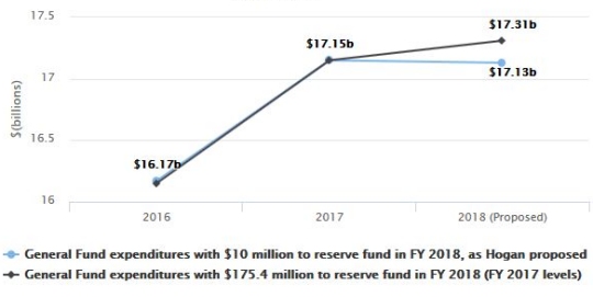 Gov. Larry Hogan said this week that his Fiscal Year 2018 budget proposal "holds the line on spending," with a proposed cut in General Fund spending of $19.4 million from FY 2017 levels. A major reason for the decline: a proposed reduction in the state's annual contribution to the reserve fund -- from $175.4 million in FY 2017 to $10 million in FY 2018. If Hogan had maintained the state's contribution to the reserve fund at FY 2017 levels, overall General Fund spending in FY 2018 would have increased by $145.9 million over FY 2017. (Chart by Helen Lyons)