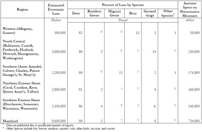 Breakdown of 2008 Wildlife Related Crop Losses. Click for larger image. (Source: USDA)