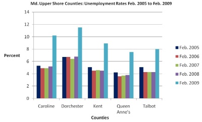 Maryland upper shore counties: unemployment rates Feb. 2005 to Feb. 2009. (Source: Md. Dept. of Labor, Licensing, and Regulation)