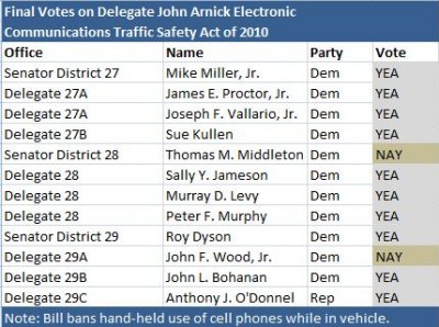 This table shows which southern Maryland legislators voted for and against 2010 Senate Bill 321 which bans the hand-held use of cell phones while driving in Maryland. All of these legislators face an election on November 2. (Data Source: http://mlis.state.md.us/2010rs/billfile/SB0321.htm)