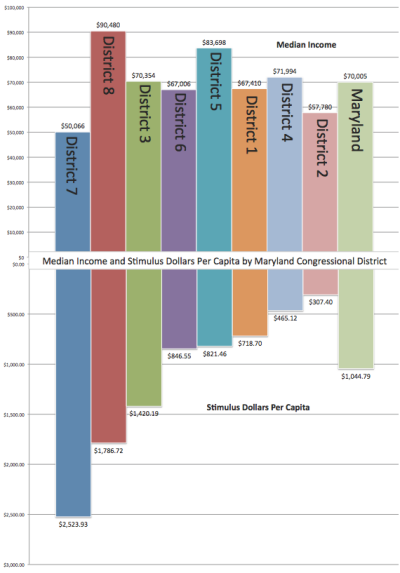 Chart depicts how federal "stimulus funds" were spent by congressional district in Maryland. Click image for larger rendition.