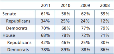 Average Environmental score by political party for 2008-2011. Source: (Maryland League of Conservation Voters)