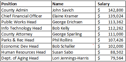 This table lists the St. Mary's County government department head positions, whose contracts were just renewed by the Board of Commissioners on July 26. Salaries for 7 of the 9 positions top $102,000 per year, not including benefits. IT Director Bob Kelley's department was earlier merged with Public Safety, thus eliminating David Zylak's job. The average salary in Maryland in 2010 was $50,880 according to the U.S. Bureau of Labor & Statistics (BLS). (Table and caption by somd.com)