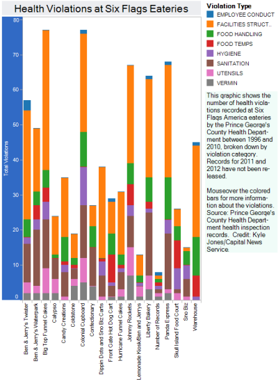 Health violation at Six Flags America in P.G. County from 1996-2010 broken down by type of violation. Click here for a full size interactive version of this chart.