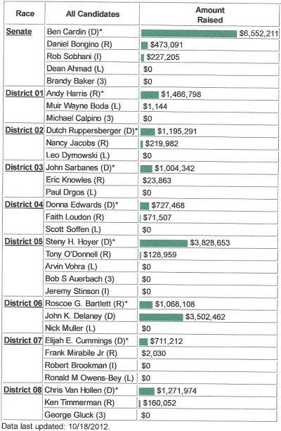 Campaign finance chart by the Center for Responsive Politics.