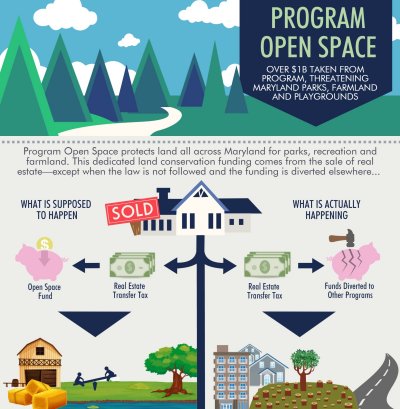 Partners for Open Space prepared this infographic to oppose the diversion of open space funds.