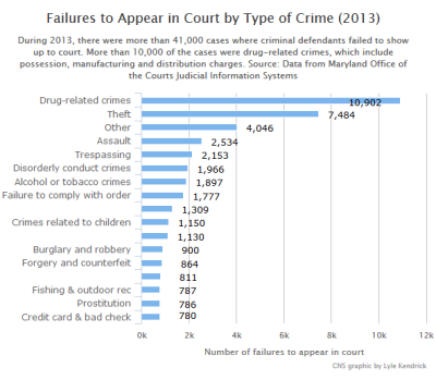 Failures to appear in court by type of crime.