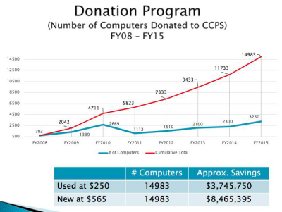 Donation statistics chart.