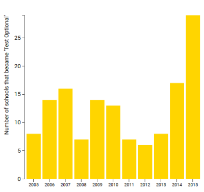 For many years, the SAT and ACT have been a staple of many high school students’ college applications, accepted by a majority of schools as proof of classroom capabilities. However, data shows that the number of colleges requiring standardized testing from all students is steadily dropping. Source: National Center for Fair & Open Testing. (Chart by Madeleine Deason)