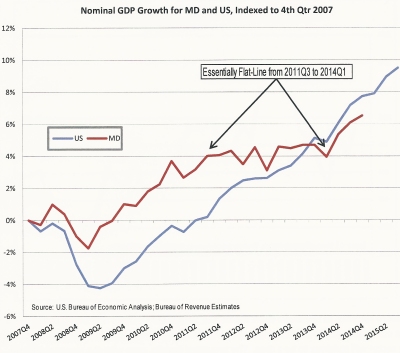 The chart illustrates the relative weakness of Maryland's recovery compared to the national recovery from the Great Recession.