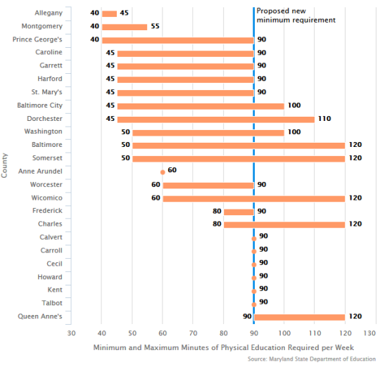 Delegate Jay Walker, D-Prince George's, introduced a bill this month that would require public elementary school students to participate in 150 minutes of physical activity per week, including at least 90 minutes in physical education class. Most jurisdictions require their schools to offer physical education classes within a minimum and maximum range of time. For example, in Somerset County, schools must offer between 50 and 120 minutes of physical education per week. Some, like Calvert County, have a fixed time requirement, not a range. Right now, seventeen out of 24 jurisdictions' minimum requirements are lower than 90 minutes. And the maximum allowed duration for physical education in Allegany (45 minutes), Montgomery (55 minutes) and Anne Arundel (60 minutes) counties is significantly less than the 90-minute minimum proposed in the bill.