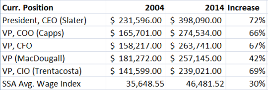 The chart shows the increase in salaries between 2004 and 2014 for key SMECO officers vs. the Social Security Administrations's Average Wage Index (AWI). Data Source: 2004 and 2014 SMECO Federal Energy Regulatory Commission Financial Reports.