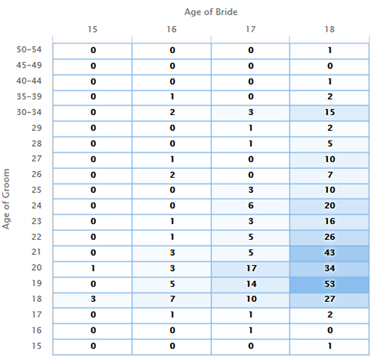 An analysis of state marriage data found that the legislation would apply to very few people. In 2012, there were only 105 marriages where at least one person was under 18. In the vast majority of those marriages -- 101 -- the bride was under 18. (Though data is available for 2013 and 2014, we chose to analyze 2012 data because it was the last year in which the state broke down the age of marriage of men and women separately. That state stopped breaking out marriage data by gender and age after the legalization of same-sex marriage). (Source: Maryland Vital Statistics Report)