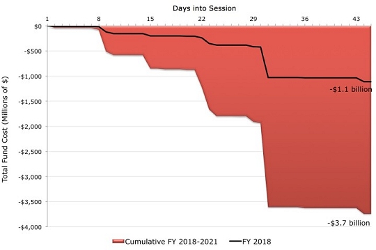 Over the First 45 Days of the 2016 Legislative Session, the General Assembly Has Introduced $3.7 Billion in New Mandated Spending, Equivalent to $80 Million Per Day. Sources: Department of Legislative Services, December 2014 and 2015 Spending Affordability Committee Reports; Department of Legislative Services, 2016 Legislative Session Fiscal Notes. Chart by Governor's Office.