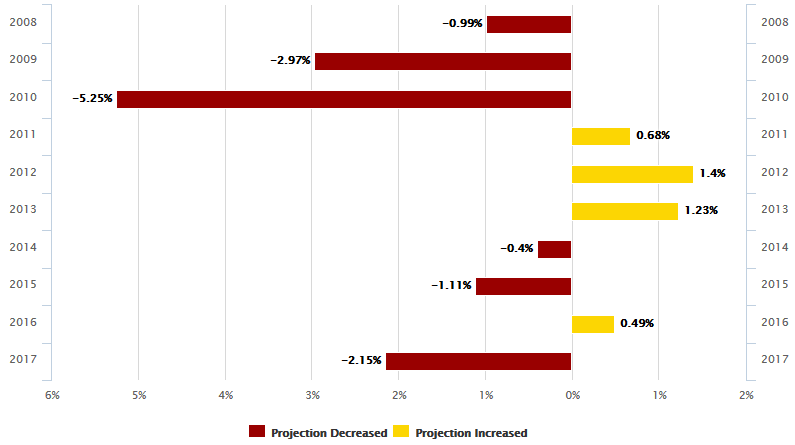 This chart compares changes between the Md. Board of Revenue Estimates' annual estimates in March and then in September, from 2008 through 2017. Chart by Daniel Trielli.