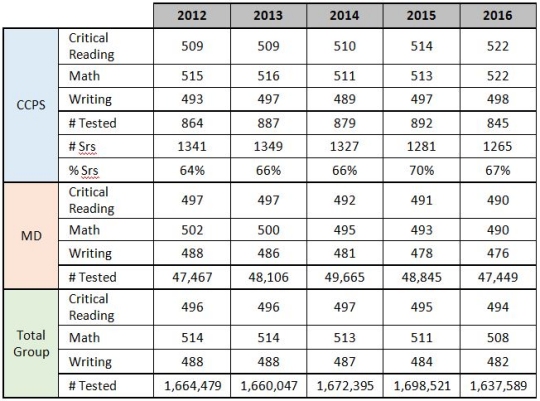 This chart shows how students in the Calvert Co. Public School system compared with the rest of the state in regards to SAT scores. (Source: CCPS)