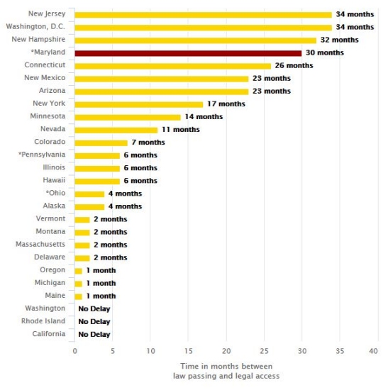 * Patients in these states do not have access to medical marijuana. (Chart by Katishi Maake and Jake Eisenberg. Data source: ProCon.org)