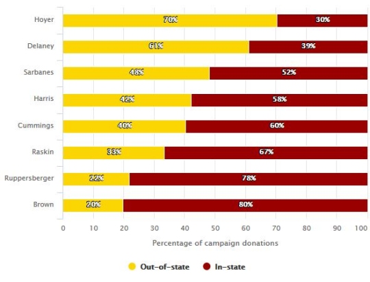 Majority of campaign donations to Reps. Hoyer, Delaney came from outside of Maryland.
