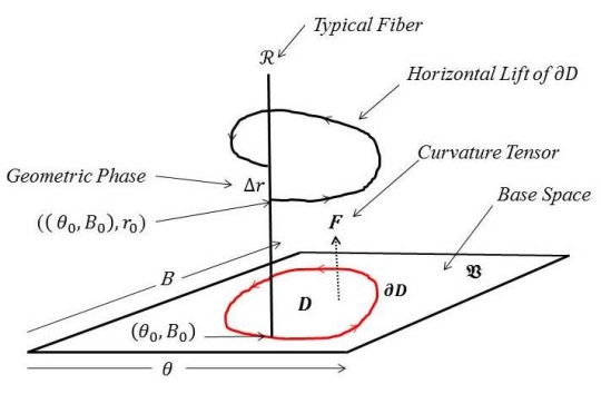 This diagram describes the energy gauge field and geometric phase related to weak energy thermodynamics. Navy scientist Dr. Dan Parks presented the diagram - his model of the principle fiber bundle - at a November 2016 poster session featuring Naval Surface Warfare Center Dahlgren Division (NSWCDD) In-house Laboratory Independent Research (ILIR) projects. Parks received the command's ILIR Excellence Award for his research on weak energy and its properties at the event. Potential military applications of weak energy includes new energetics and explosives as well as significant impact to high performance engines and the storage of power for warfighters deployed to dangerous and remote regions. (U.S. Navy diagram/Released)