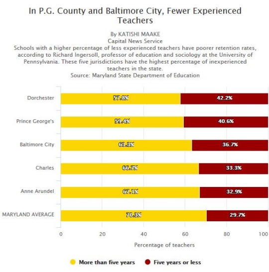 Schools with a higher percentage of less experienced teachers have poorer retention rates, according to Richard Ingersoll, professor of education and sociology at the University of Pennsylvania. These five jurisdictions have the highest percentage of inexperienced teachers in the state. Source: Maryland State Department of Education