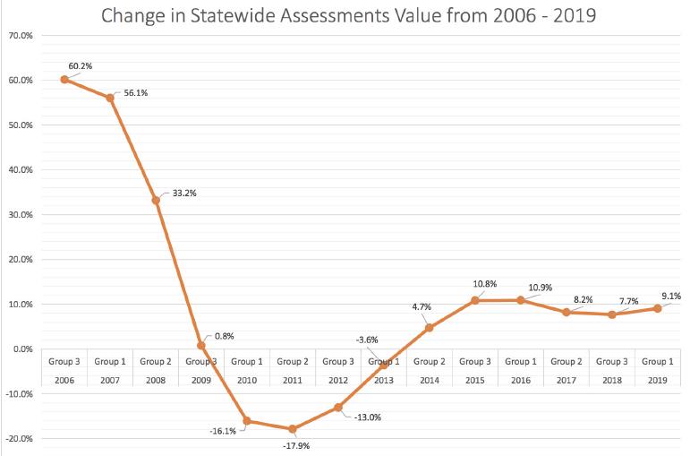 Source: Maryland State Department of Assessments and Taxation (SDAT).