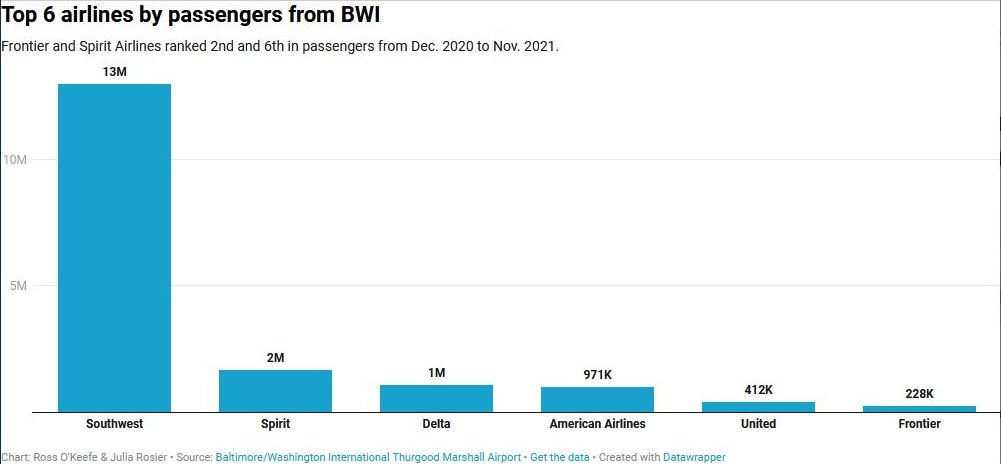 Frontier and Spirit Airlines ranked 2nd and 6th in passengers from Dec. 2020 to Nov. 2021.